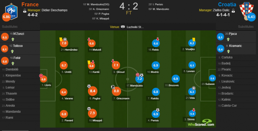 Oceny za finał MŚ według WhoScored